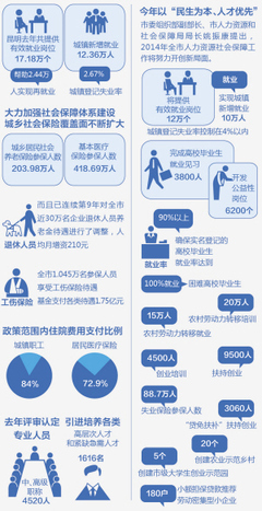 昆明市今年新增12萬個有效就業(yè)崗位，人力資源服務(wù)助力穩(wěn)就業(yè)促發(fā)展