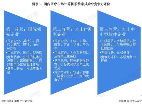 2022年中國(guó)計(jì)算機(jī)系統(tǒng)集成行業(yè)醫(yī)療領(lǐng)域應(yīng)用市場(chǎng)現(xiàn)狀及競(jìng)爭(zhēng)格局分析 相關(guān)系統(tǒng)集成商迎來(lái)契機(jī)